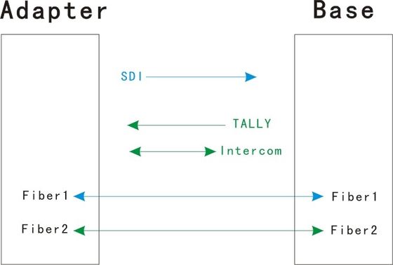 SDI Intercom Tally ile Basit EFP'den Fiber Optik Sisteme