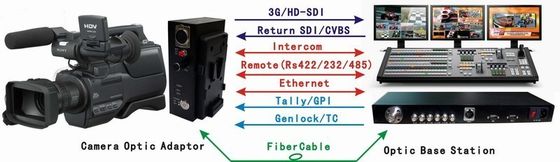 Video Ses Verileri İnterkom Tally Fiber Kamera Sistemi SDI'dan Fibere Dönüştürücü