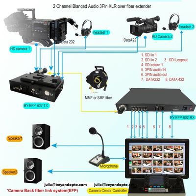 Canlı bağlantı stüdyo sistemi için fiber üzerinden SDI Ethernet Tally Uzaktan PGM sesli İnterkom