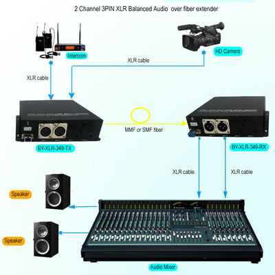 2 Yollu 3 Pinli XLR Dengeli Analog Ses Aşırı Fiber Genişletici Alıcı-Verici
