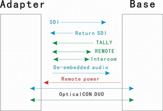 ENG,SNG ve EFP ve Datevideo Remote MCU-100 REVERSE video için 4 kanal Fiber Optik Kamera Sistemi birimi