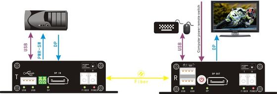 Uzak güç anahtarlı Displayport To Fiber Genişletici