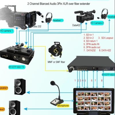 düşük gecikme süresi, yayın kalitesi, uzun menzilli 12G/4K/3G-SDI - fiber dönüştürücü