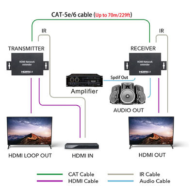 Hdmi Ağ Genişletici TV Prodüksiyon Canlı Yayın Ve Kamera Aksesuarları