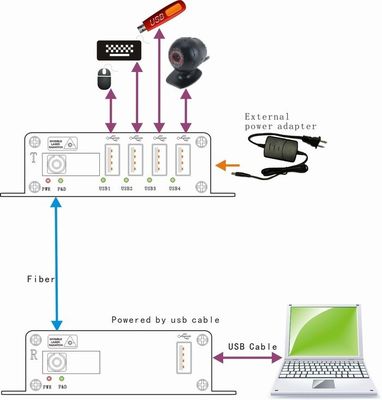 Hub USB2.0 Sürümü USB'den Fiber Optik Dönüştürücüye 20km'lik Maksimum Mesafe