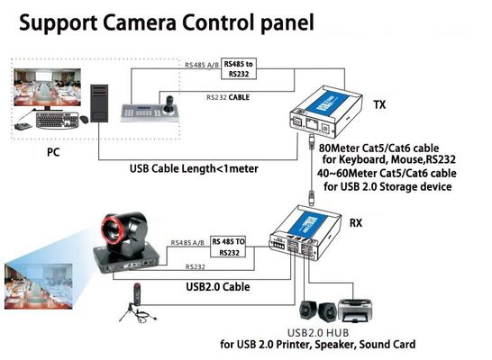 Cat5/Cat6 kablosu üzerinden 2 bağlantı noktalı USB 2.0 genişletici