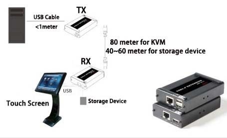 Cat5/Cat6 kablosu üzerinden 2 bağlantı noktalı USB 2.0 genişletici